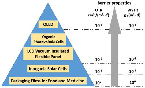 WVTR, OTR and Other Essential Food Packaging Tests Methods 